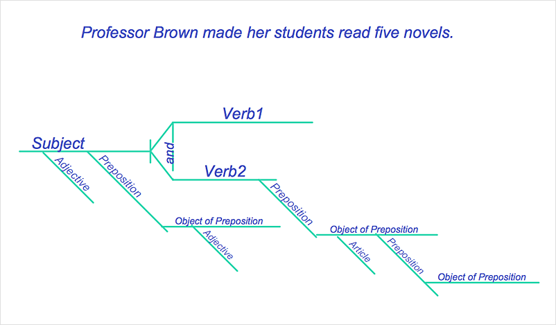 Sentence Diagramming Easy Rules And Examples Grammarbrain