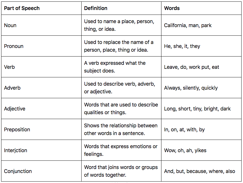 Parts of speech chart.