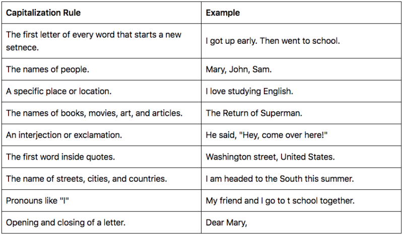 English Capitalization Rules (When to Capitalize, When Not To + Style