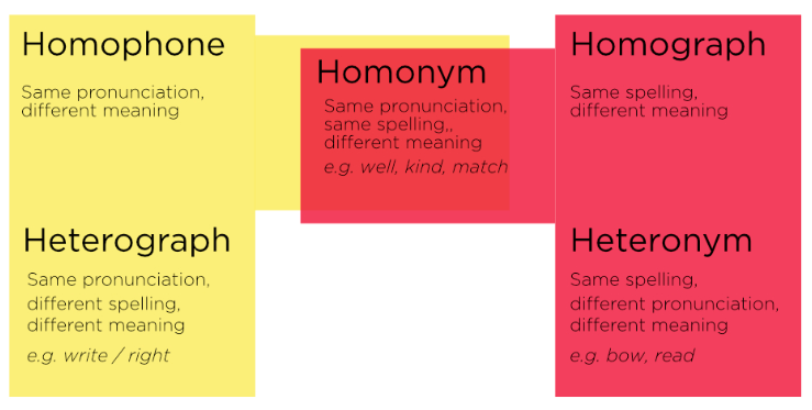 Understanding a homophone