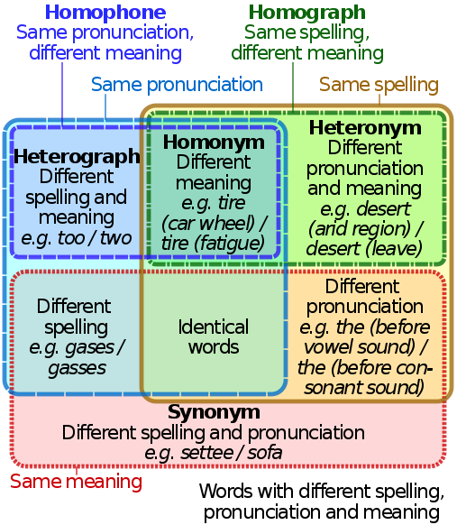 Understanding a homophone
