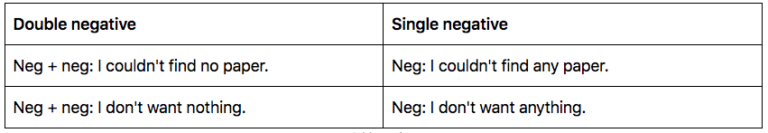 understanding-double-negatives-rules-examples-grammarbrain