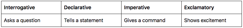 Declarative sentence chart