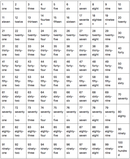 All Numbers 1 - 100 (Chart and Table) | GrammarBrain