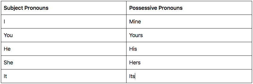 Possessive pronouns chart