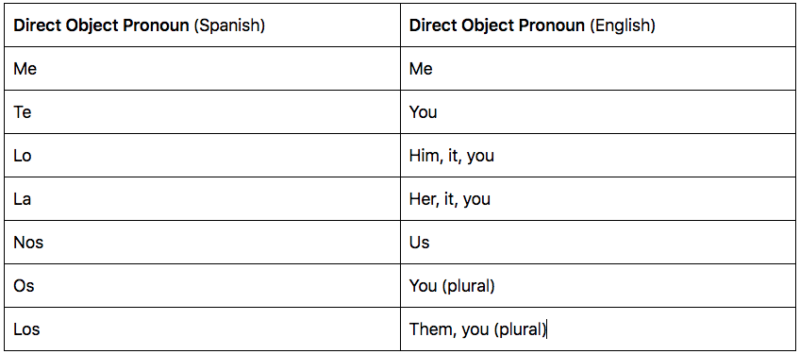 Understanding Direct Object Pronouns (English, Spanish, Examples ...