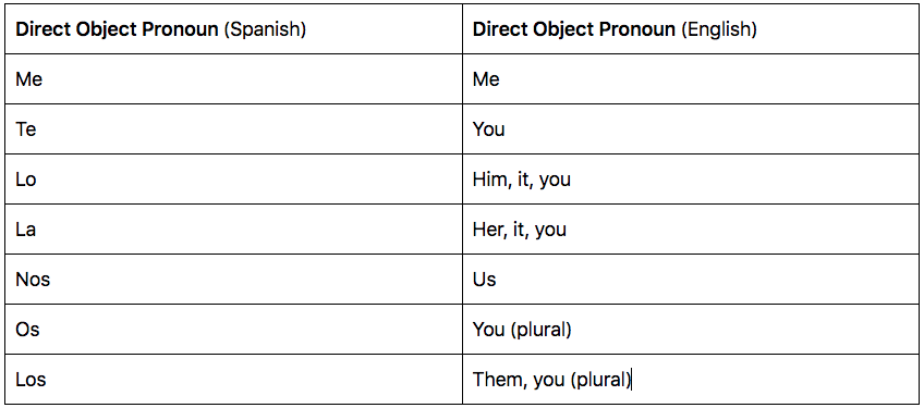 Direct object pronouns chart