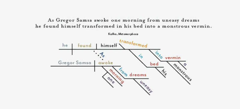 Sentence Diagramming (Easy Rules And Examples) | GrammarBrain