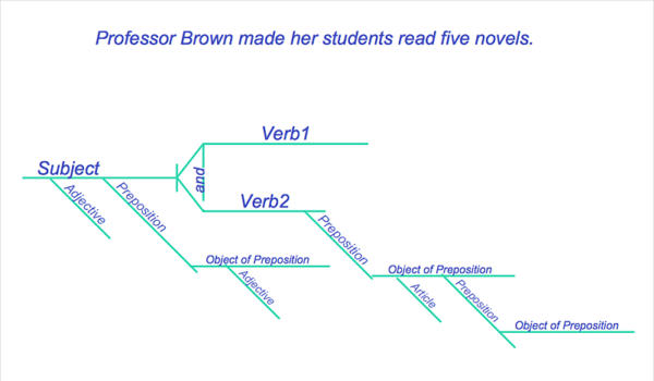 Sentence Diagramming (Easy Rules and Examples) | GrammarBrain