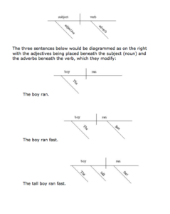 Sentence Diagramming Easy Rules And Examples Grammarbrain