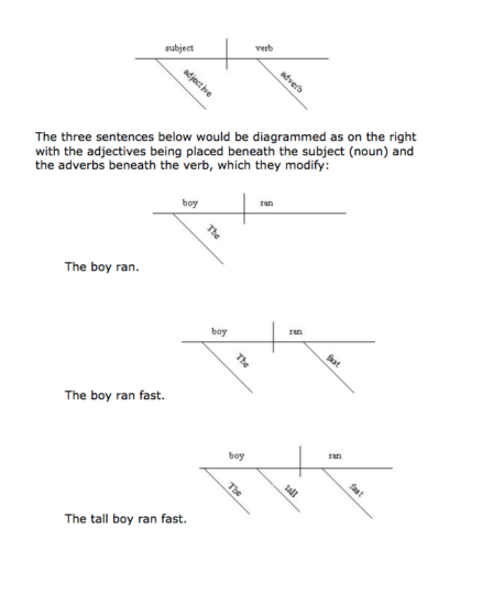 sentence-diagramming-easy-rules-and-examples-grammarbrain