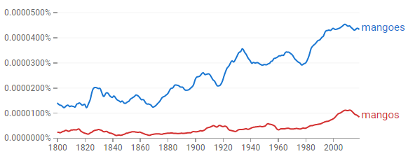 Mangoes vs. mangos