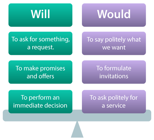 Understanding Would vs Will (Differences, Examples, Grammar) | GrammarBrain